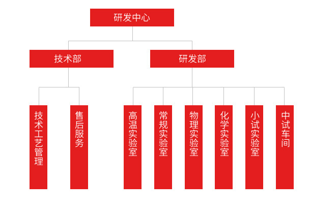 研發中心